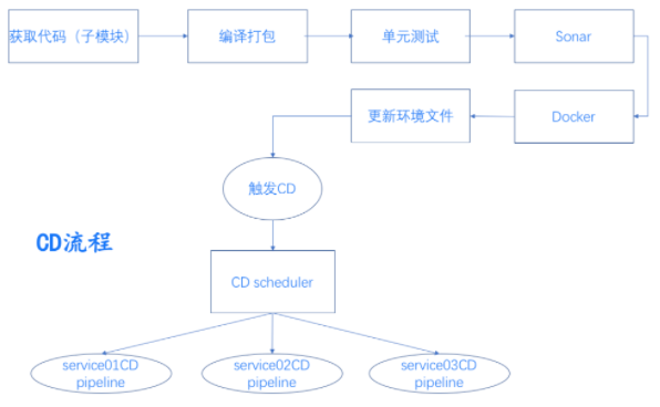 微服务CI/CD实践之GitOps完整设计与实现的方法教程