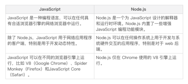 常見的Node.js面試問題有哪些