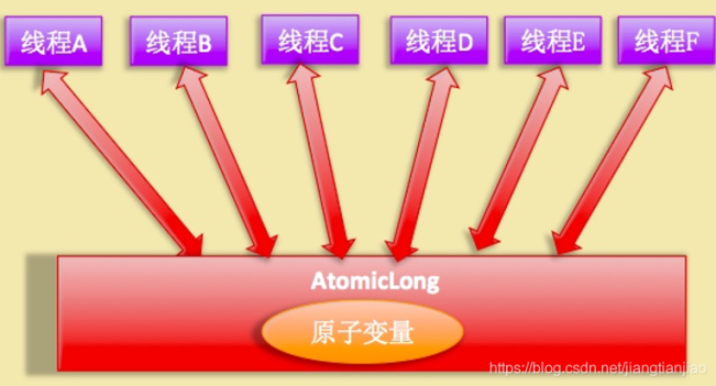 LongAdder的实现原理是什么