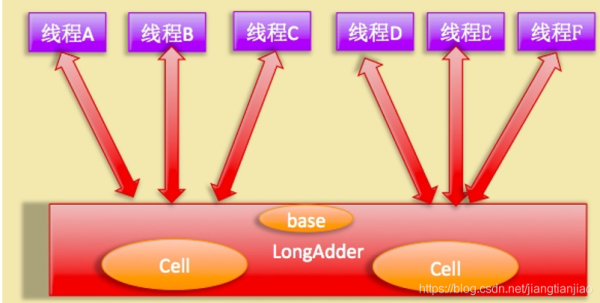 LongAdder的实现原理是什么