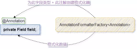 如何使用@DateTimeFormat和@NumberFormat