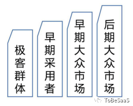 如何从SaaS的角度，看低代码的本质