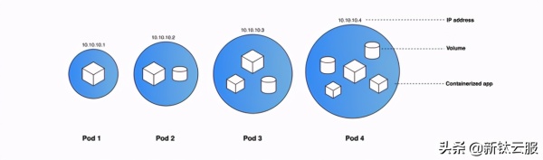 Kubernetes资源类型的示例分析