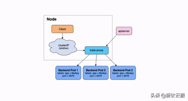 Kubernetes资源类型的示例分析