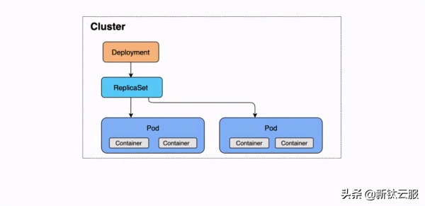 Kubernetes资源类型的示例分析