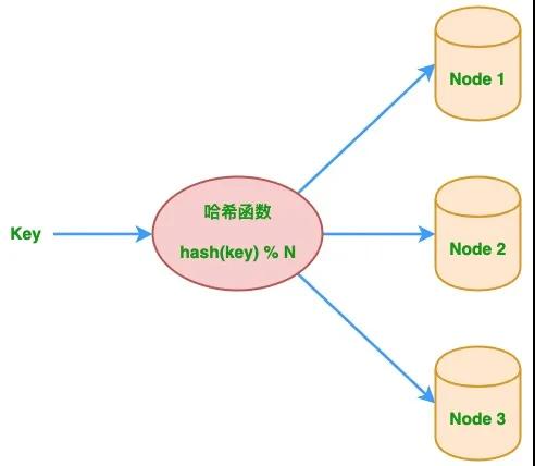 如何理解一致性哈希算法