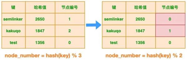 如何理解一致性哈希算法