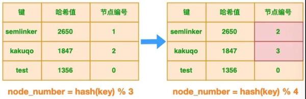 如何理解一致性哈希算法