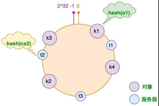 如何理解一致性哈希算法