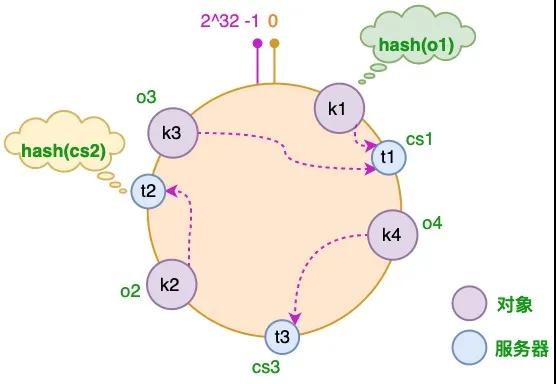 如何理解一致性哈希算法