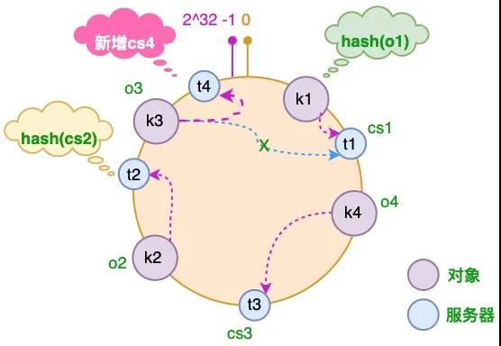 如何理解一致性哈希算法