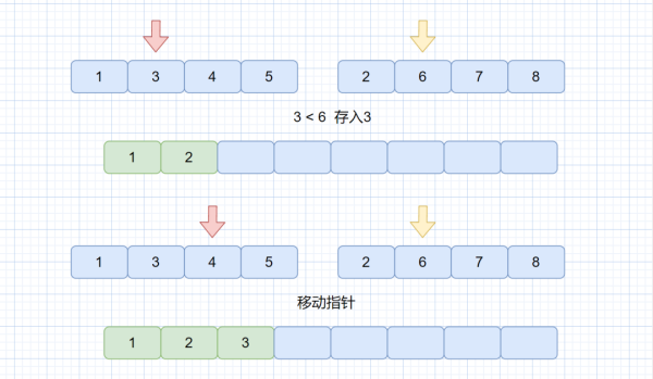 如何熟練掌握歸并排序