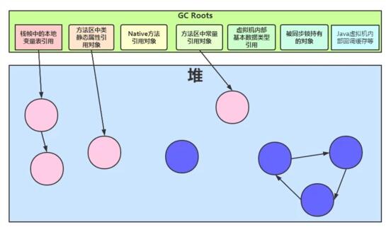 JVM調(diào)優(yōu)之垃圾定位、垃圾回收算法、垃圾處理器的區(qū)別有哪些