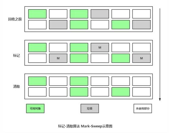 JVM調(diào)優(yōu)之垃圾定位、垃圾回收算法、垃圾處理器的區(qū)別有哪些