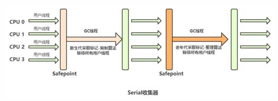 JVM調(diào)優(yōu)之垃圾定位、垃圾回收算法、垃圾處理器的區(qū)別有哪些