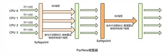 JVM調(diào)優(yōu)之垃圾定位、垃圾回收算法、垃圾處理器的區(qū)別有哪些