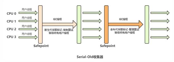 JVM調(diào)優(yōu)之垃圾定位、垃圾回收算法、垃圾處理器的區(qū)別有哪些