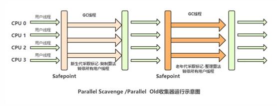 JVM調(diào)優(yōu)之垃圾定位、垃圾回收算法、垃圾處理器的區(qū)別有哪些