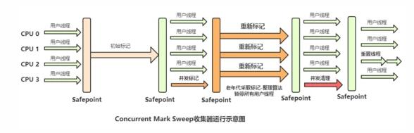 JVM調(diào)優(yōu)之垃圾定位、垃圾回收算法、垃圾處理器的區(qū)別有哪些