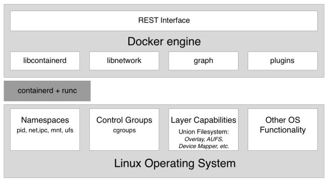 Docker的底层原理是什么