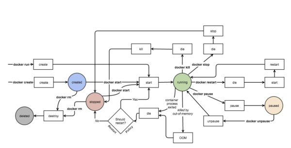 Docker的底层原理是什么