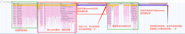 如何理解React中的高优先级任务插队机制