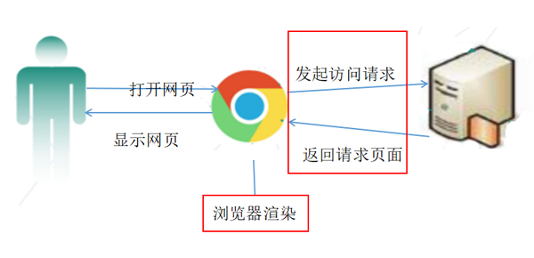 如何理解Vue實(shí)現(xiàn)原理與前端性能優(yōu)化