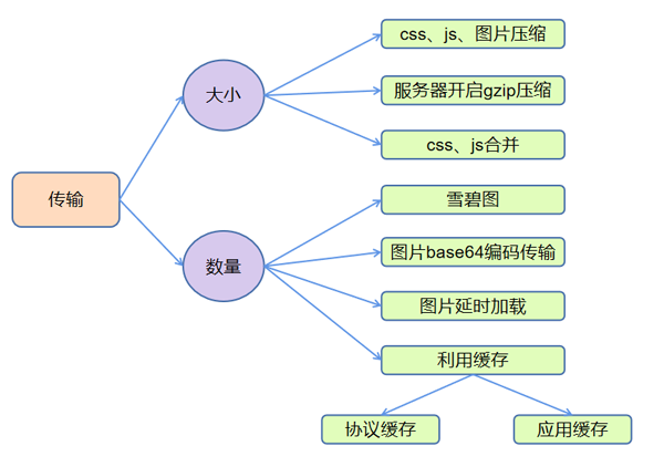 如何理解Vue实现原理与前端性能优化