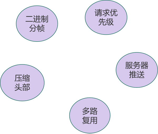 如何理解Vue实现原理与前端性能优化