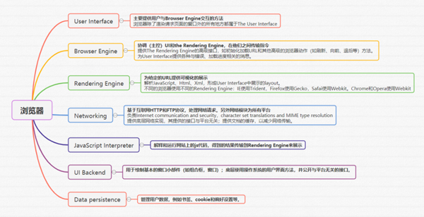 如何理解Vue实现原理与前端性能优化