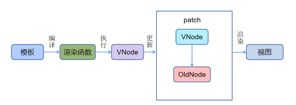 如何理解Vue實(shí)現(xiàn)原理與前端性能優(yōu)化