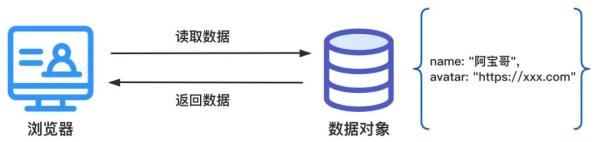 如何使用Proxy对象