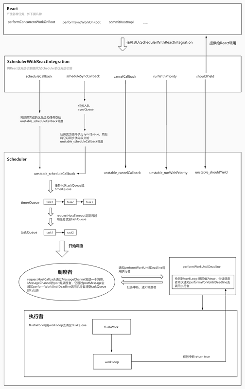 React的调度机制原理是什么