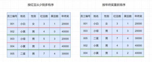 如何理解排序算法