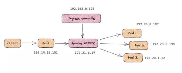 ACK怎么部署Apache apisix-ingress-cotroller