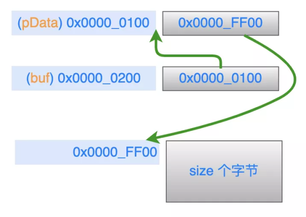 C指针的使用技巧有哪些