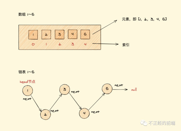 JavaScript中的链表是怎样的