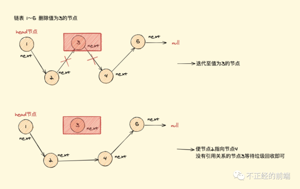 JavaScript中的链表是怎样的