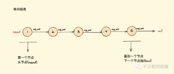 JavaScript中的鏈表是怎樣的