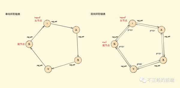 JavaScript中的链表是怎样的