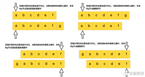 怎么实现一个虚拟DOM算法