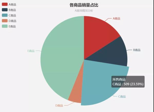 怎么用ECharts画饼图和环形图