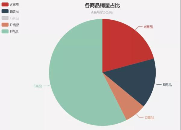 怎么用ECharts画饼图和环形图