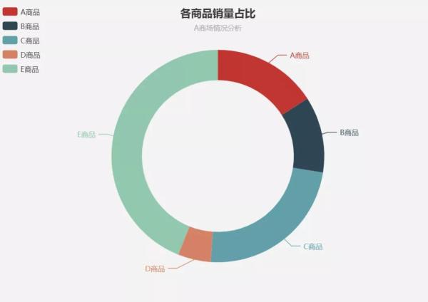 怎么用ECharts画饼图和环形图