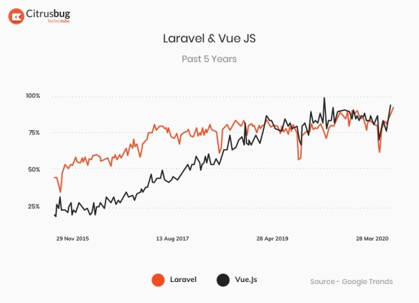 为什么要在下一个Web应用程序中考虑使用Laravel + Vue.js