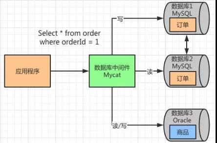 如何掌握Mycat中间件