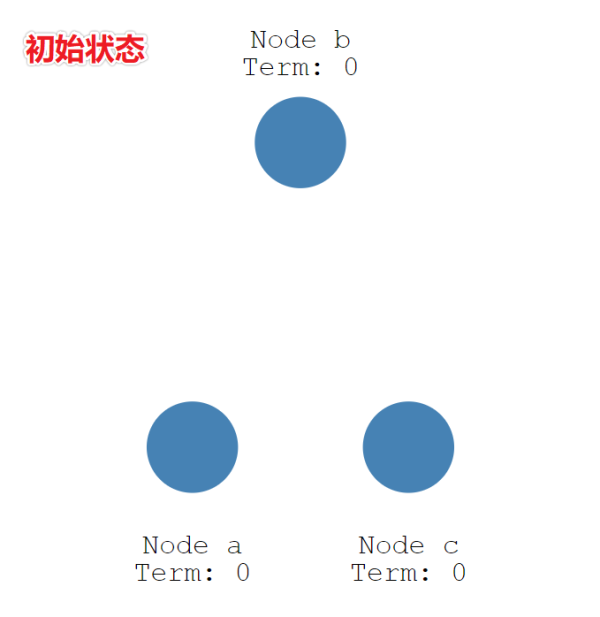 如何理解分布式Raft