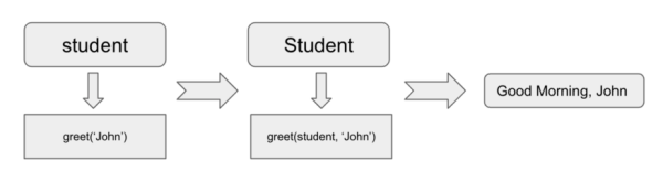 Python中self的四個(gè)秘密分別是什么