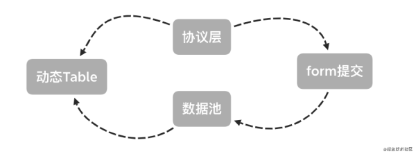 怎么让Table组件无限可能