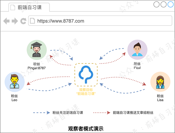 Vue.js中实现响应式的原理是什么